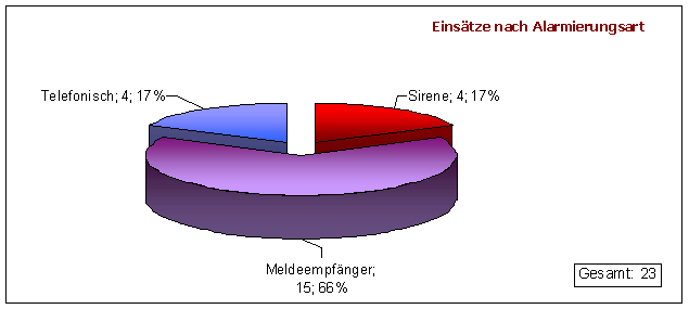 alarmierungsart11